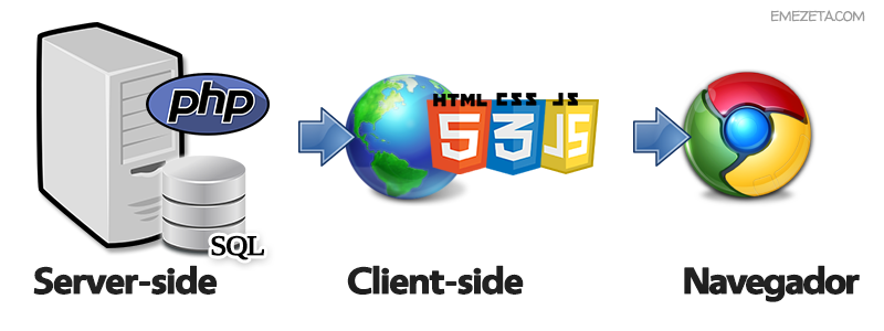 Server-side (Lado del servidor) y Client-side (Lado del cliente)