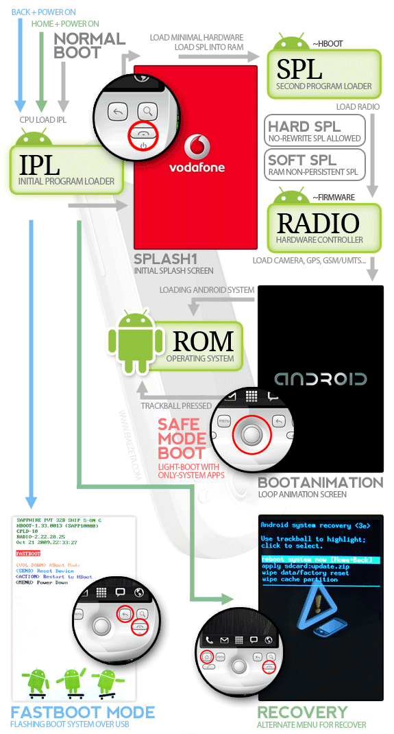 Infografía sobre Android: Secuencia de arranque y modos alternativos.