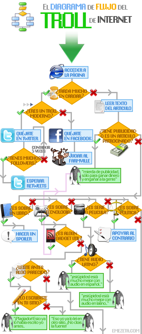 diagrama flujo troll internet algoritmo