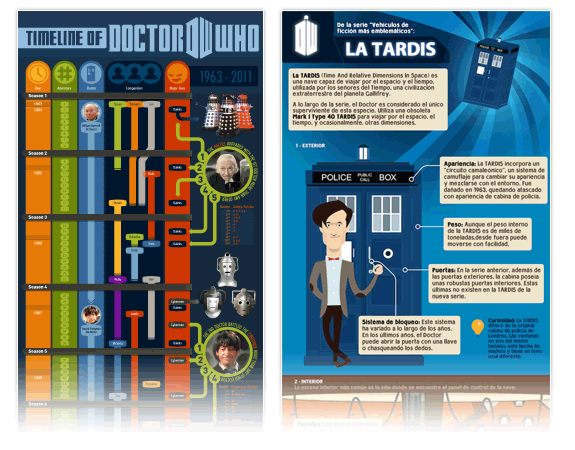 Doctor Who: Cronología de Doctor Who e Infografía de la TARDIS