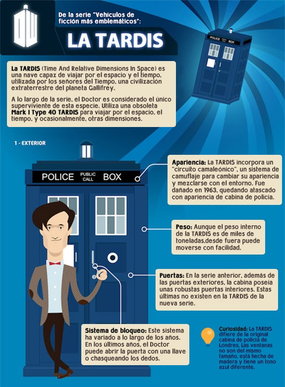 Infografía Doctor Who: El exterior de la TARDIS.