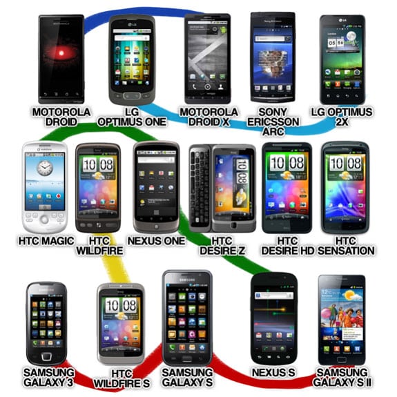 Entendiendo Android: Diversidad (Samsung Galaxy SII, HTC Sensation, LG Optimus 2X, HTC Desire HD, Nexus S, Sony Ericsson ARC...)