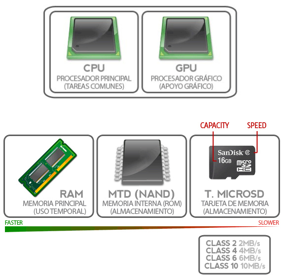 Entendiendo Android: Velocidad (CPU y GPU) y memorias (RAM, interna y SD)