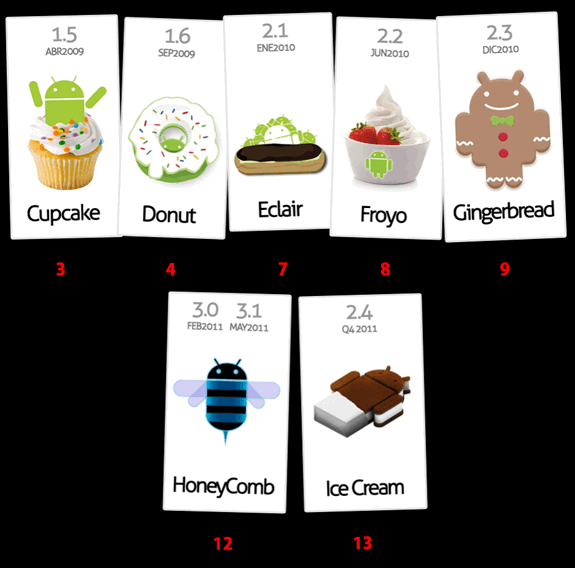 Entendiendo Android: Versiones (Cupcake, Donut, Eclair, Froyo, Gingerbread, Honeycomb, Ice cream)