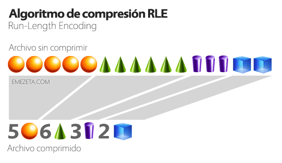 Algoritmo de compresión Run-Length Encoding (RLE), usado en formato PCX