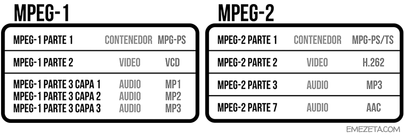 Especificación MPEG-1/MPEG-2