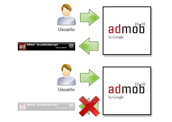 Google AdMob: Publicidad y porcentajes de relleno