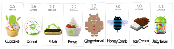 Versiones de Android, Fragmentación: Cupcake, Donut, Eclair, Froyo, Gingerbread, Honeycomb, Ice Cream, Jelly Bean