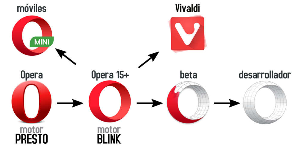 Versiones de Opera