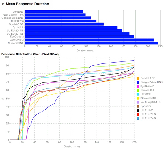Namebench: Gráfico de respuesta de los servidores DNS