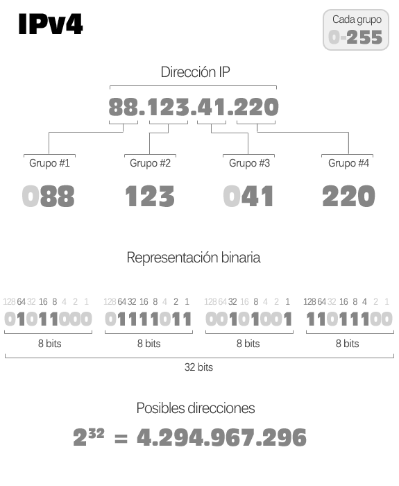Esquema de información de una dirección IPv4: Octetos, representación decimal y binaria y posibles direcciones.