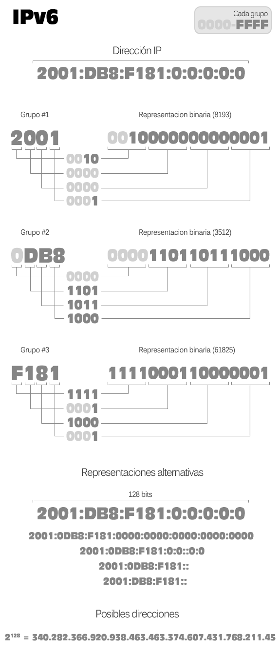 Esquema de información de una dirección IPv6: Grupos hexadecimales, representación hexadecimal y binaria, representaciones alternativas, grupos comprimibles y posibles direcciones.