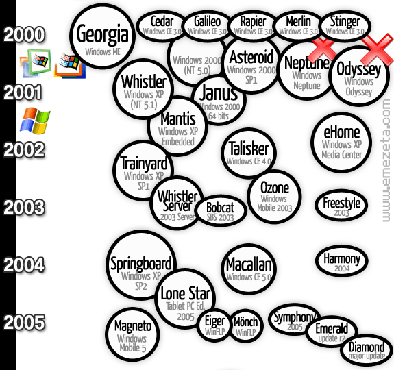 Nombres en clave (codename) de Microsoft Windows desde 2000 hasta 2005.