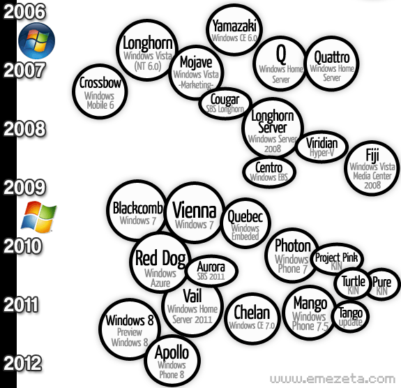 Nombres en clave (codename) de Microsoft Windows desde 2006 hasta 2012.