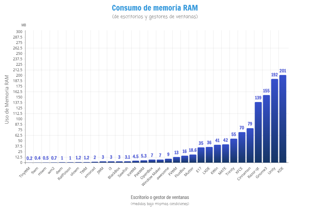 Consumo de memoria RAM de escritorios de GNU/Linux bajo mismas condiciones
