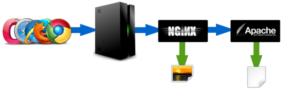 Nginx como proxy inverso con Apache