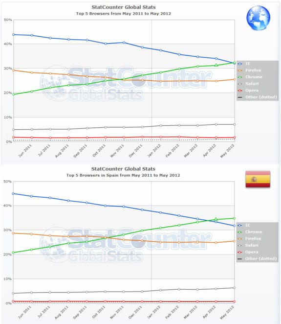 Global Statcounter: Estadísticas de navegadores a nivel mundial y en España