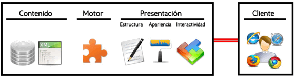 Tecnologías: Contenido, Motor y Presentación (Estructura, apariencia e interactividad)