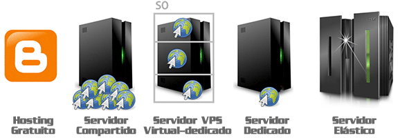 Tipos de servidor: gratuito, compartido, virtual, dedicado o dinámico
