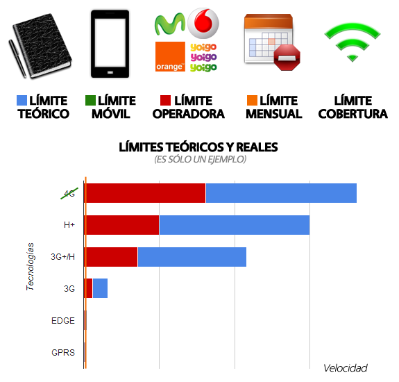 Redes móviles: Limites teoricos reales red movil
