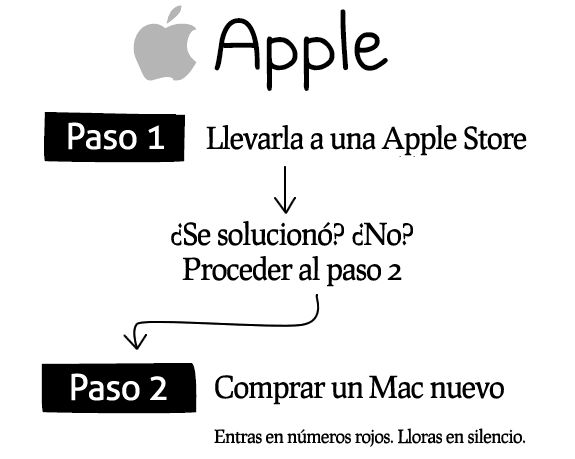 Cómo reparar cualquier sistema (ordenador o computadora): Apple (Mac)