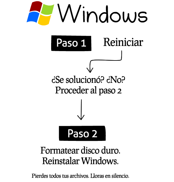 Cómo reparar cualquier sistema (ordenador o computadora): Windows