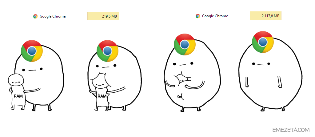 Google Chrome vs Memoria RAM