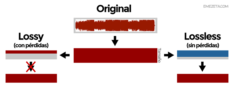 Compresión de audio: Formatos con pérdidas (lossy) y sin pérdidas (lossless)