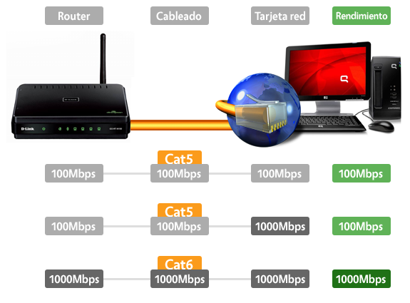 Infraestructura de red (Router + cableado + tarjeta de red)