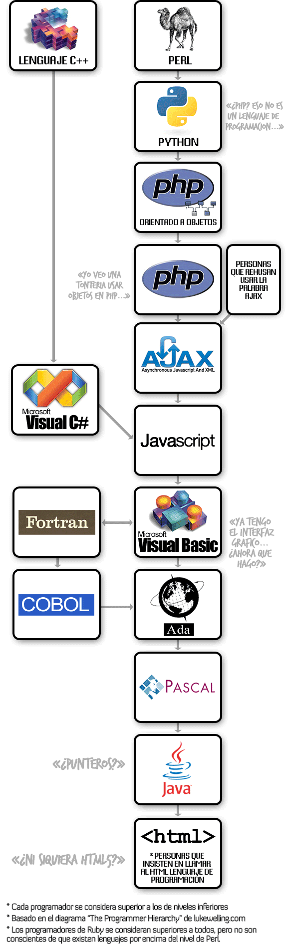 jerarquía del programador