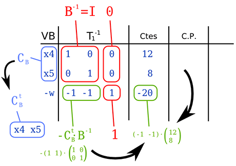 simplex revisado tabla inicial