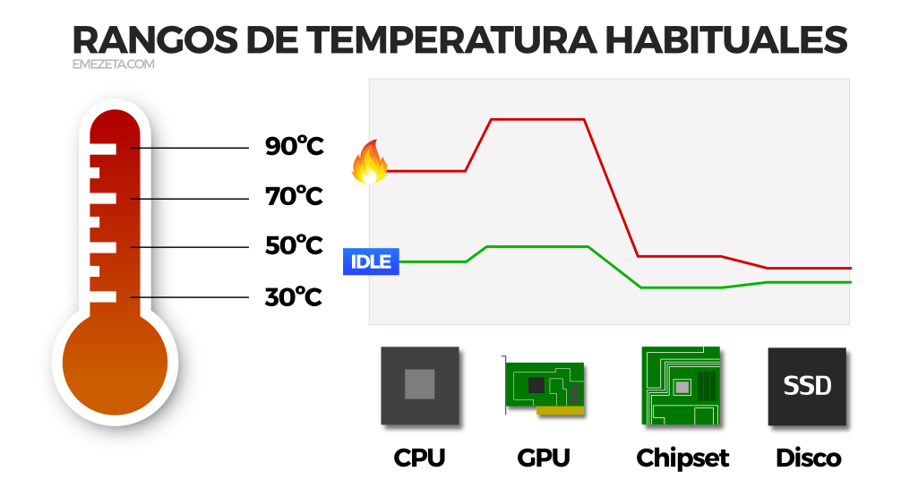 Rangos de temperatura habituales