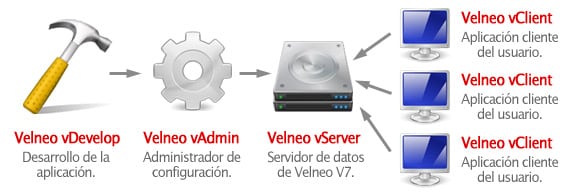 Diagrama de Velneo: vDevelop, vAdmin, vServer y vClient